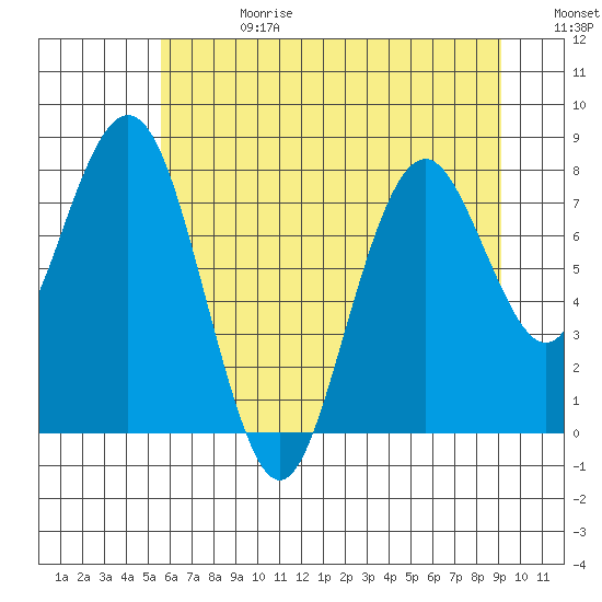 Long Island tide chart for Tuesday, July 13, 2021