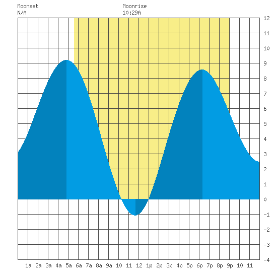 Long Island tide chart for Wednesday, July 14, 2021