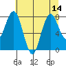 Long Island tide chart for Wednesday, July 14, 2021