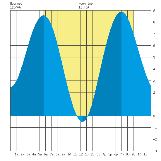 Long Island tide chart for Thursday, July 15, 2021