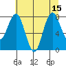 Long Island tide chart for Thursday, July 15, 2021