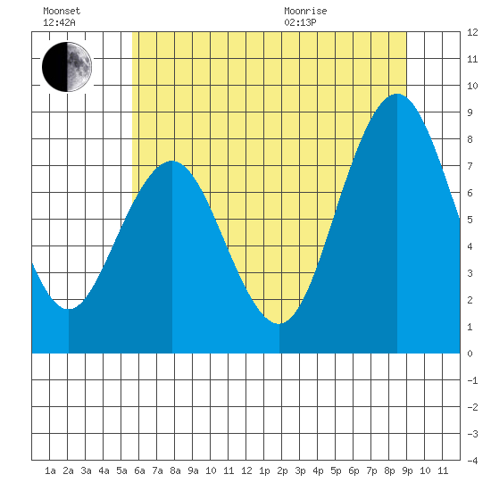 Long Island tide chart for Saturday, July 17, 2021