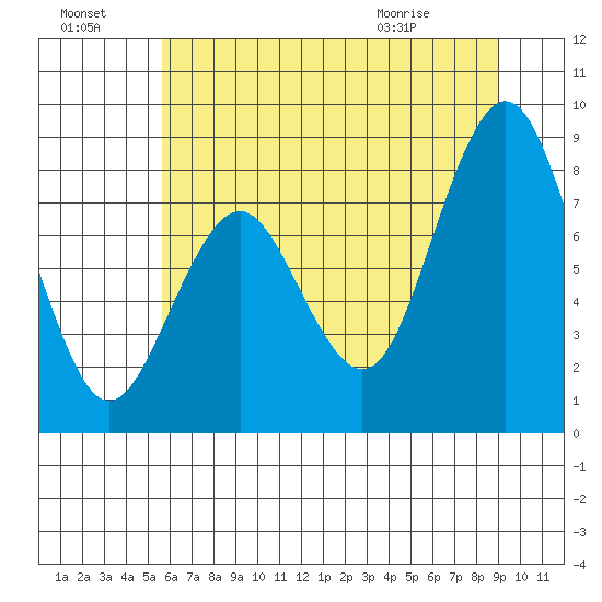 Long Island tide chart for Sunday, July 18, 2021