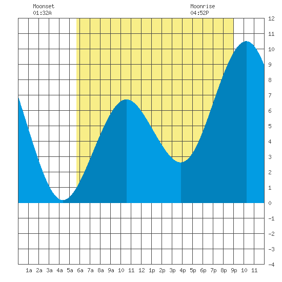 Long Island tide chart for Monday, July 19, 2021