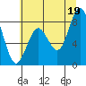 Long Island tide chart for Monday, July 19, 2021