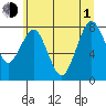 Long Island tide chart for Thursday, July 1, 2021