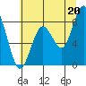 Long Island tide chart for Tuesday, July 20, 2021