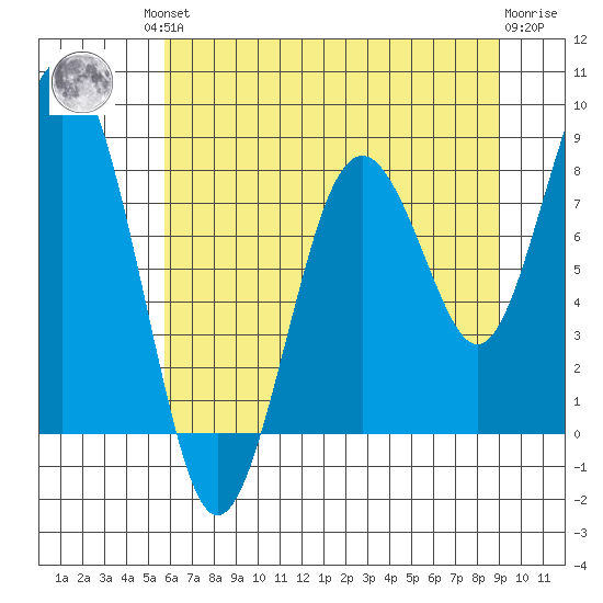Long Island tide chart for Friday, July 23, 2021