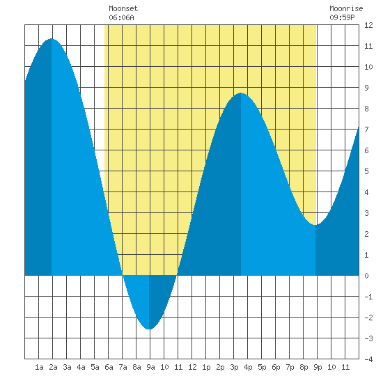 Long Island tide chart for Saturday, July 24, 2021