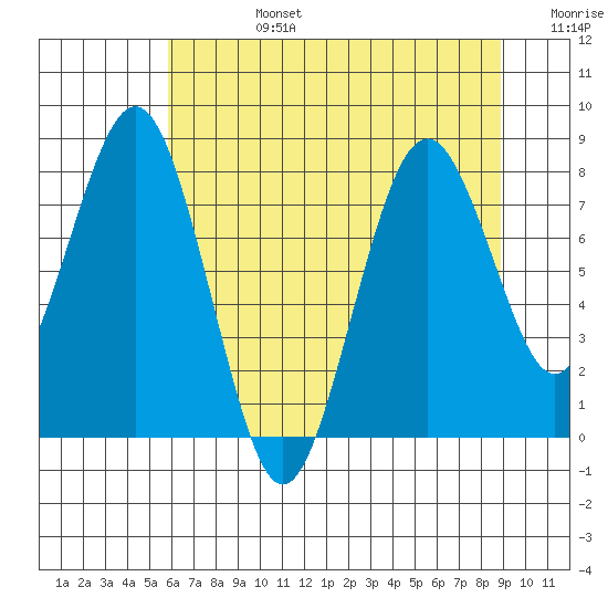 Long Island tide chart for Tuesday, July 27, 2021