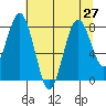 Long Island tide chart for Tuesday, July 27, 2021