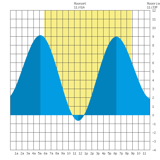 Long Island tide chart for Wednesday, July 28, 2021