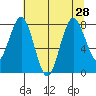 Long Island tide chart for Wednesday, July 28, 2021