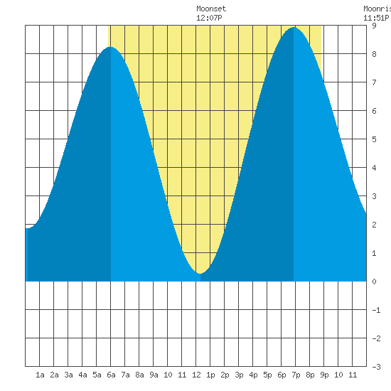 Long Island tide chart for Thursday, July 29, 2021