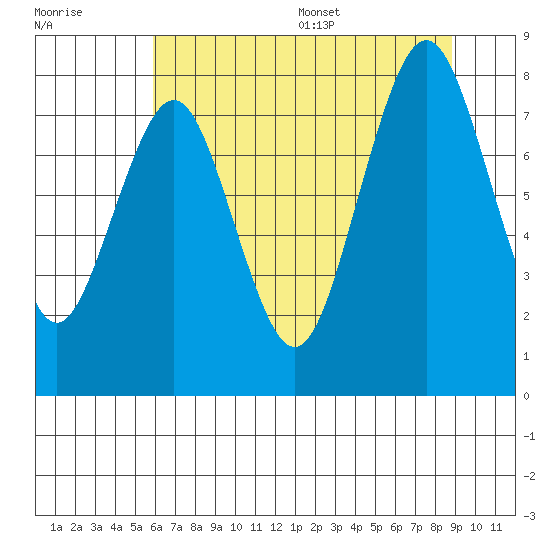 Long Island tide chart for Friday, July 30, 2021