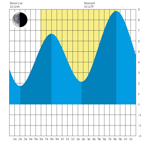 Long Island tide chart for Saturday, July 31, 2021
