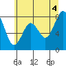 Long Island tide chart for Sunday, July 4, 2021