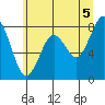 Long Island tide chart for Monday, July 5, 2021