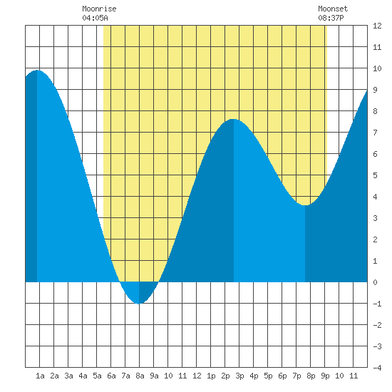 Long Island tide chart for Thursday, July 8, 2021