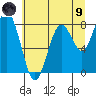 Long Island tide chart for Friday, July 9, 2021