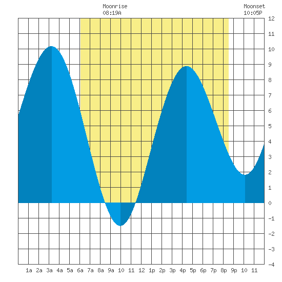 Long Island tide chart for Tuesday, August 10, 2021