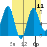 Long Island tide chart for Wednesday, August 11, 2021