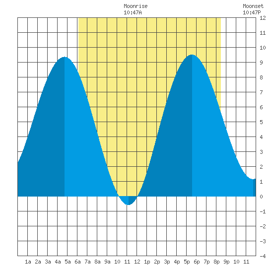 Long Island tide chart for Thursday, August 12, 2021