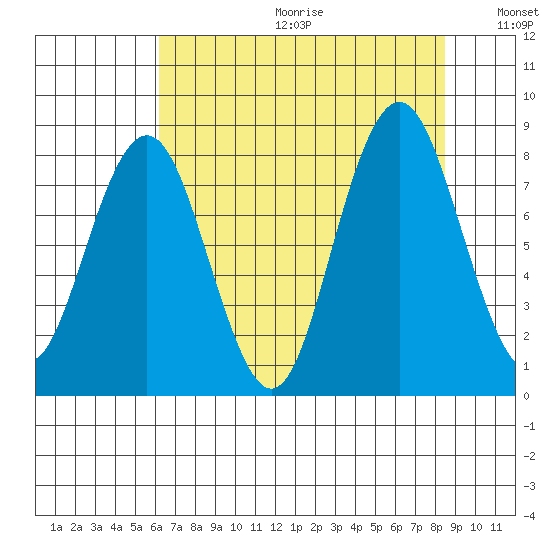 Long Island tide chart for Friday, August 13, 2021