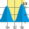 Long Island tide chart for Friday, August 13, 2021