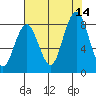 Long Island tide chart for Saturday, August 14, 2021