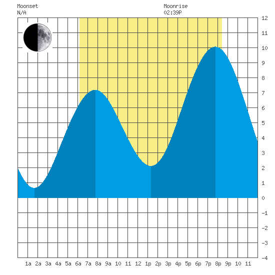 Long Island tide chart for Sunday, August 15, 2021