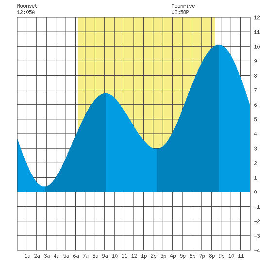 Long Island tide chart for Monday, August 16, 2021