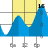 Long Island tide chart for Monday, August 16, 2021