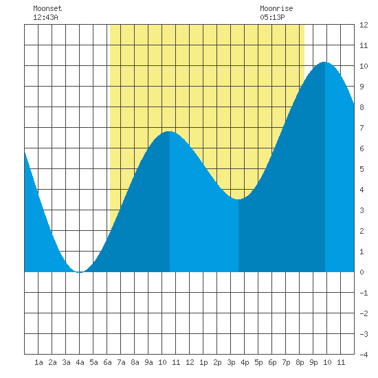Long Island tide chart for Tuesday, August 17, 2021