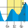 Long Island tide chart for Tuesday, August 17, 2021