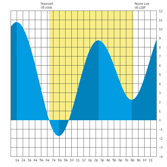 Long Island tide chart for Saturday, August 21, 2021