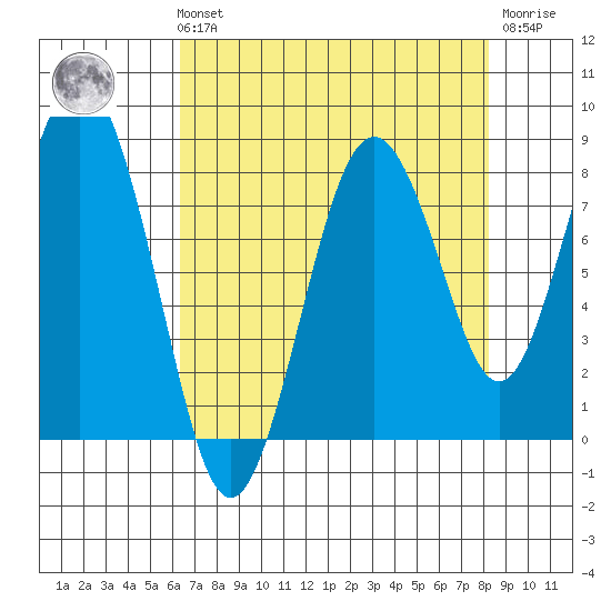 Long Island tide chart for Sunday, August 22, 2021