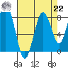 Long Island tide chart for Sunday, August 22, 2021
