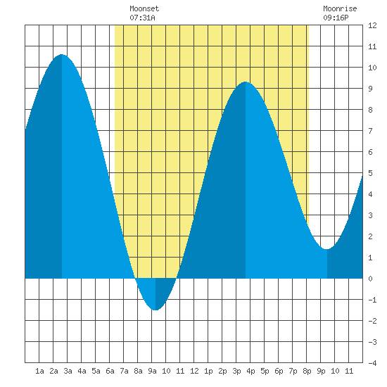 Long Island tide chart for Monday, August 23, 2021