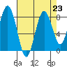 Long Island tide chart for Monday, August 23, 2021