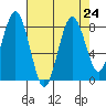 Long Island tide chart for Tuesday, August 24, 2021