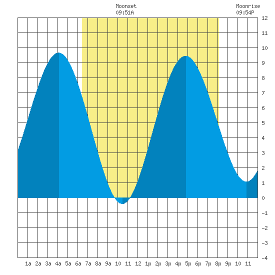 Long Island tide chart for Wednesday, August 25, 2021
