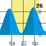 Long Island tide chart for Thursday, August 26, 2021