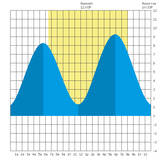 Long Island tide chart for Friday, August 27, 2021