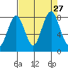 Long Island tide chart for Friday, August 27, 2021