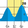 Long Island tide chart for Saturday, August 28, 2021