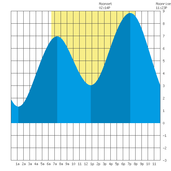 Long Island tide chart for Sunday, August 29, 2021
