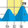 Long Island tide chart for Sunday, August 29, 2021