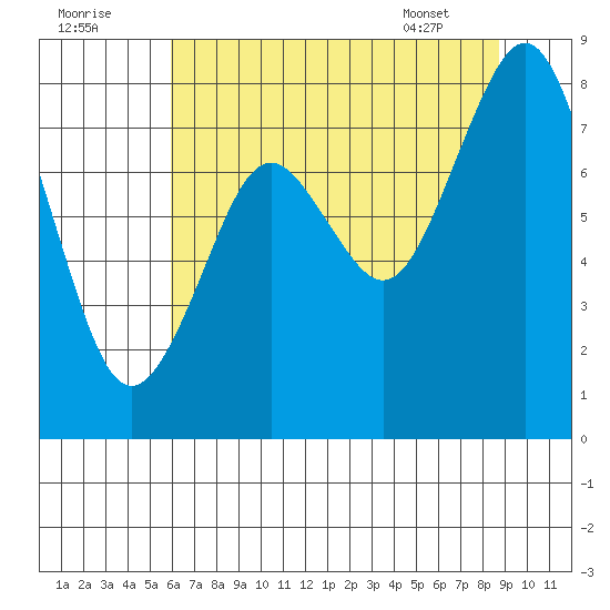 Long Island tide chart for Monday, August 2, 2021