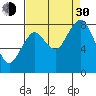 Long Island tide chart for Monday, August 30, 2021